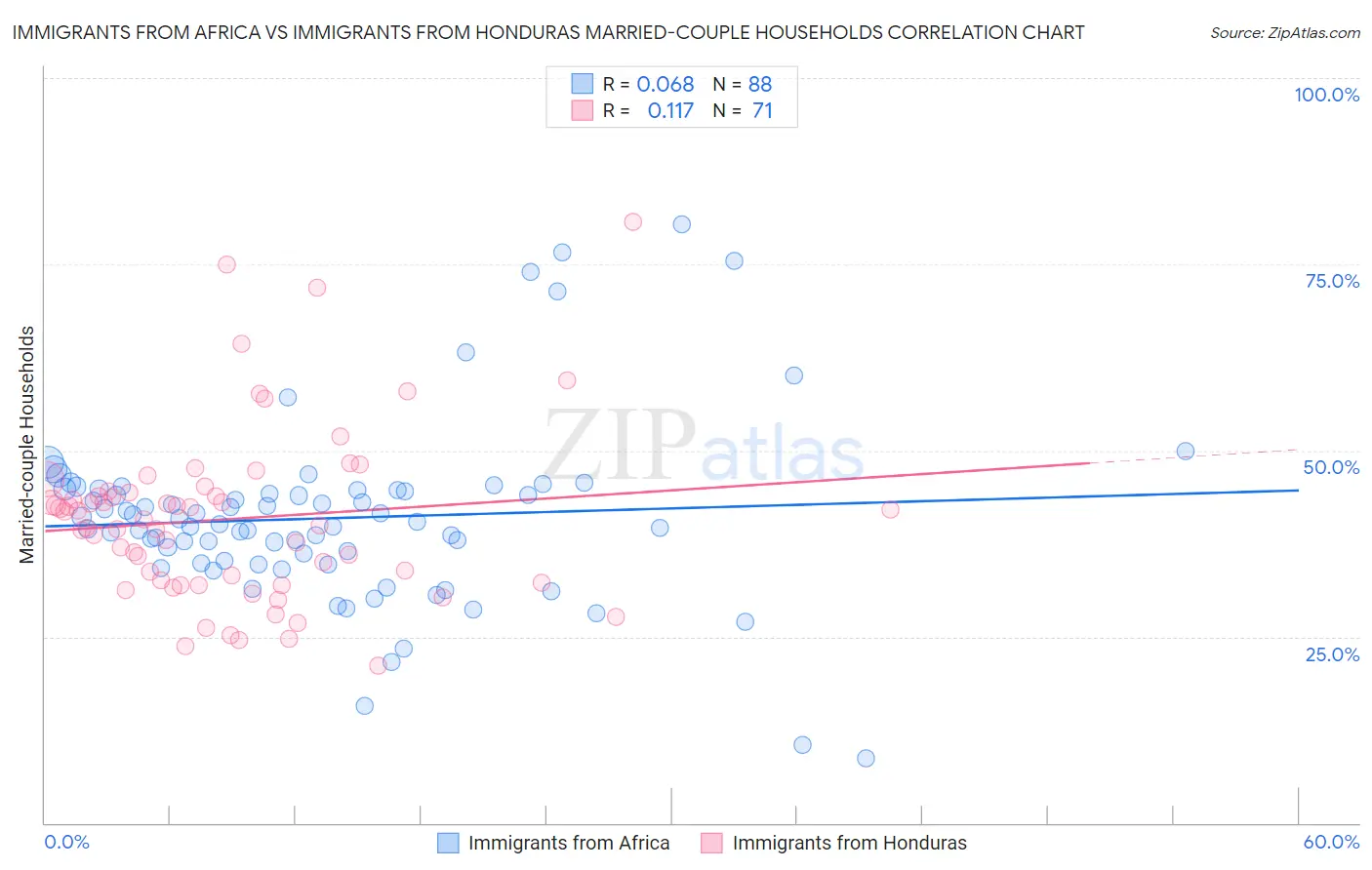 Immigrants from Africa vs Immigrants from Honduras Married-couple Households