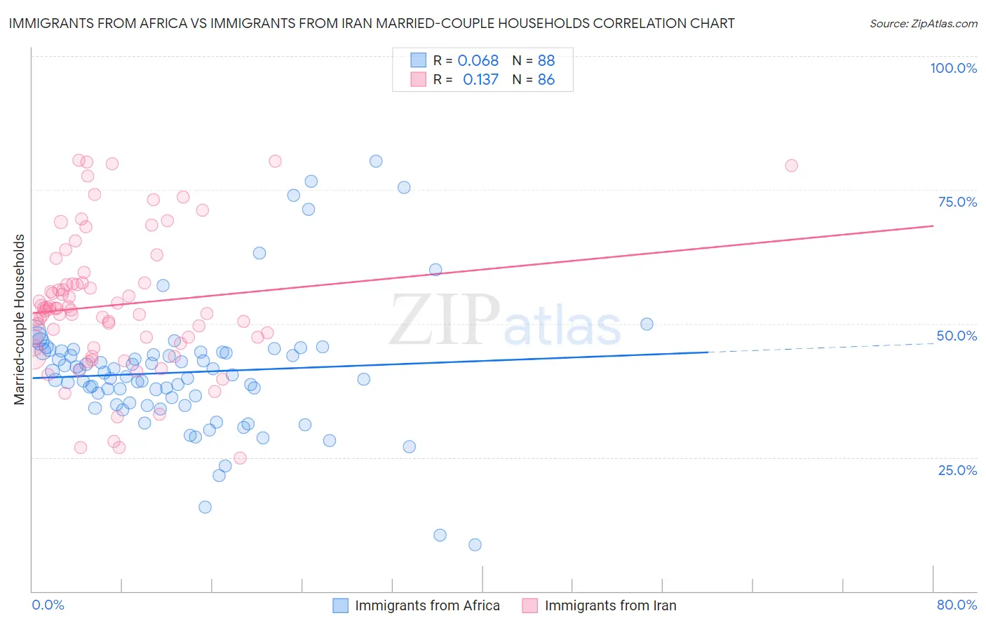 Immigrants from Africa vs Immigrants from Iran Married-couple Households