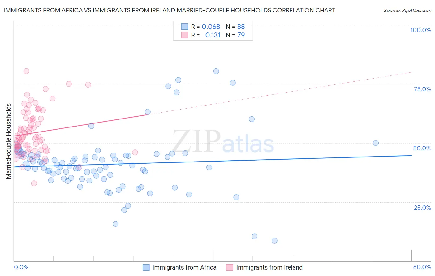 Immigrants from Africa vs Immigrants from Ireland Married-couple Households