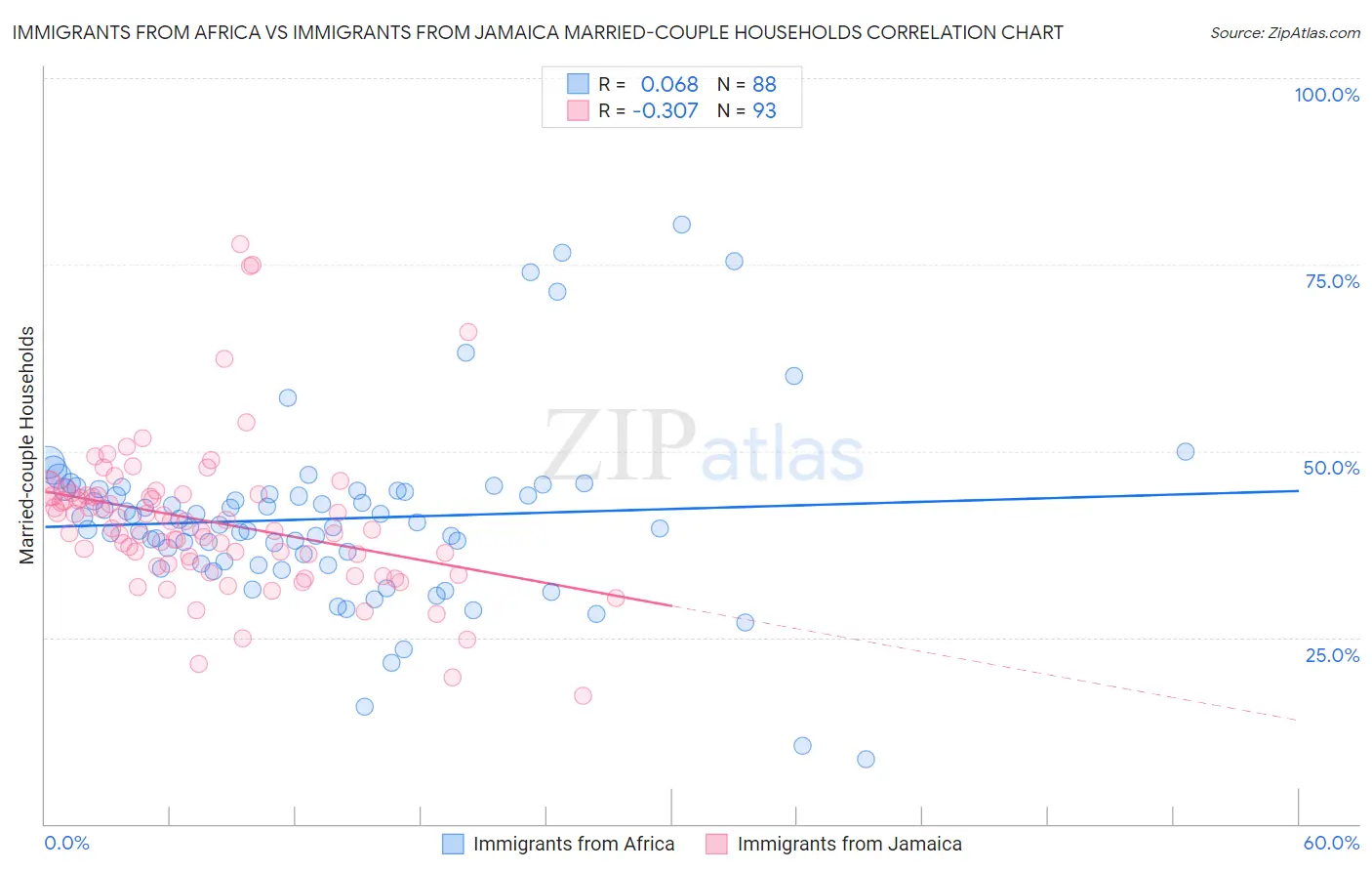 Immigrants from Africa vs Immigrants from Jamaica Married-couple Households