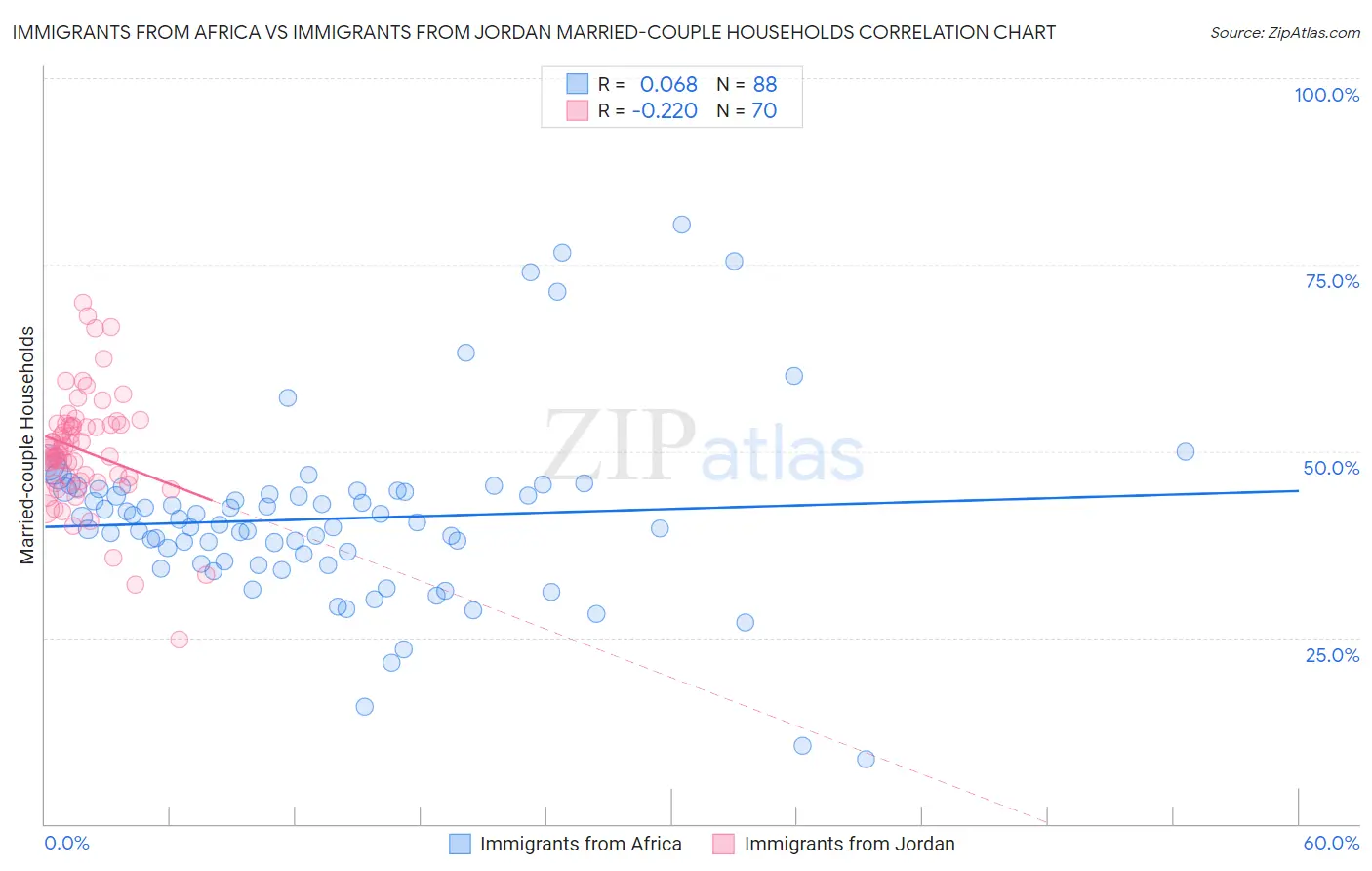 Immigrants from Africa vs Immigrants from Jordan Married-couple Households