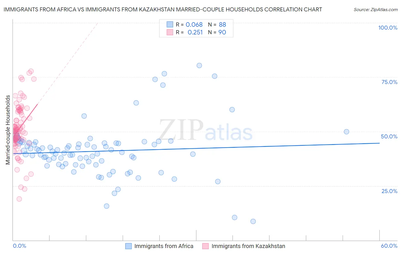 Immigrants from Africa vs Immigrants from Kazakhstan Married-couple Households