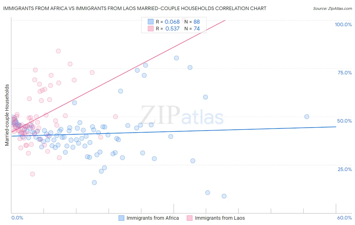 Immigrants from Africa vs Immigrants from Laos Married-couple Households