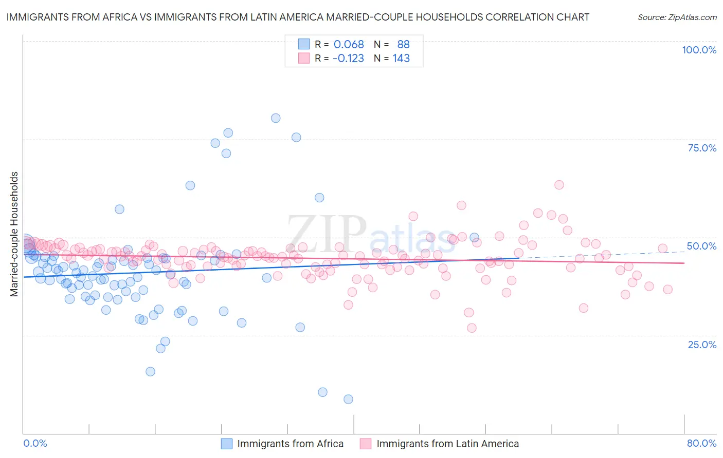 Immigrants from Africa vs Immigrants from Latin America Married-couple Households