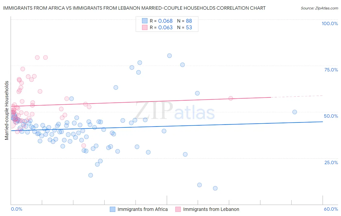 Immigrants from Africa vs Immigrants from Lebanon Married-couple Households