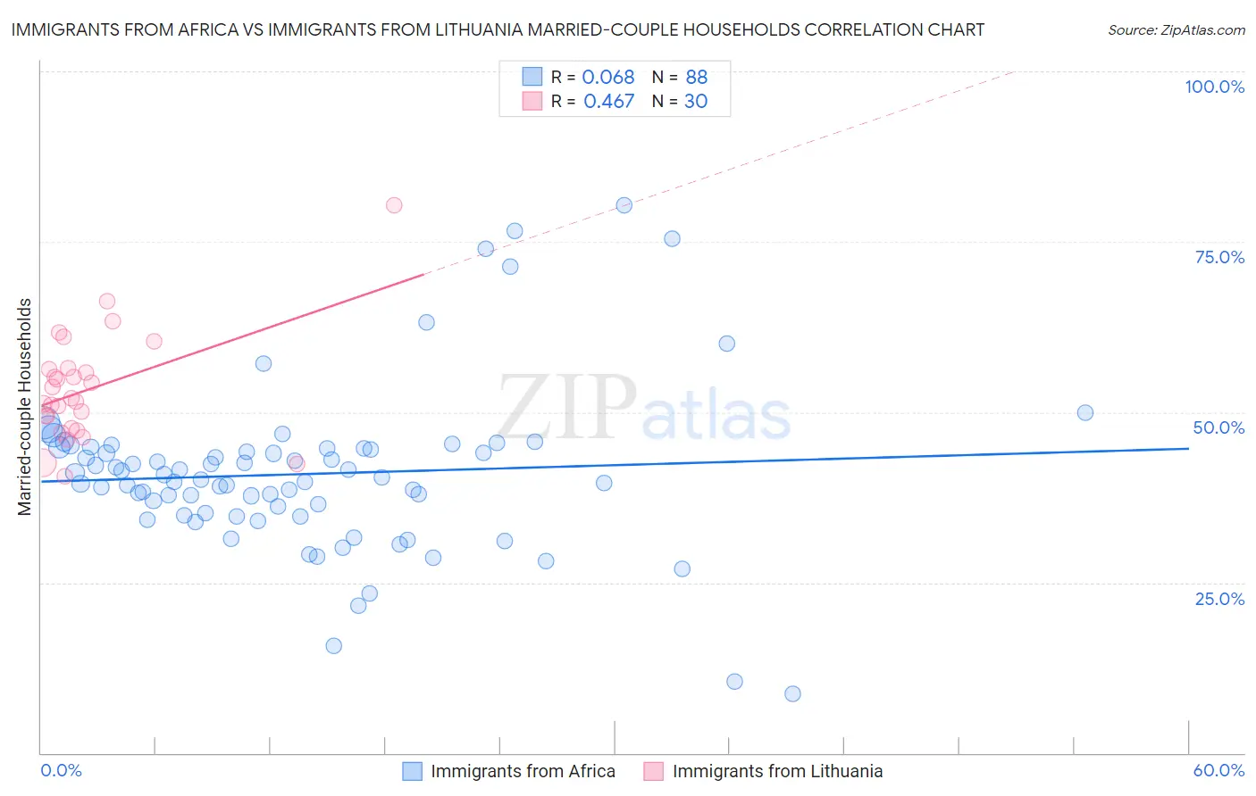 Immigrants from Africa vs Immigrants from Lithuania Married-couple Households