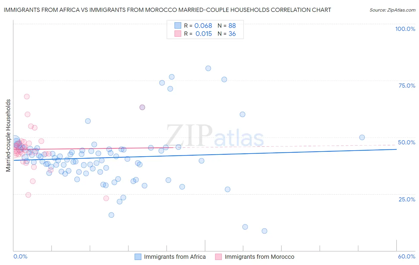 Immigrants from Africa vs Immigrants from Morocco Married-couple Households