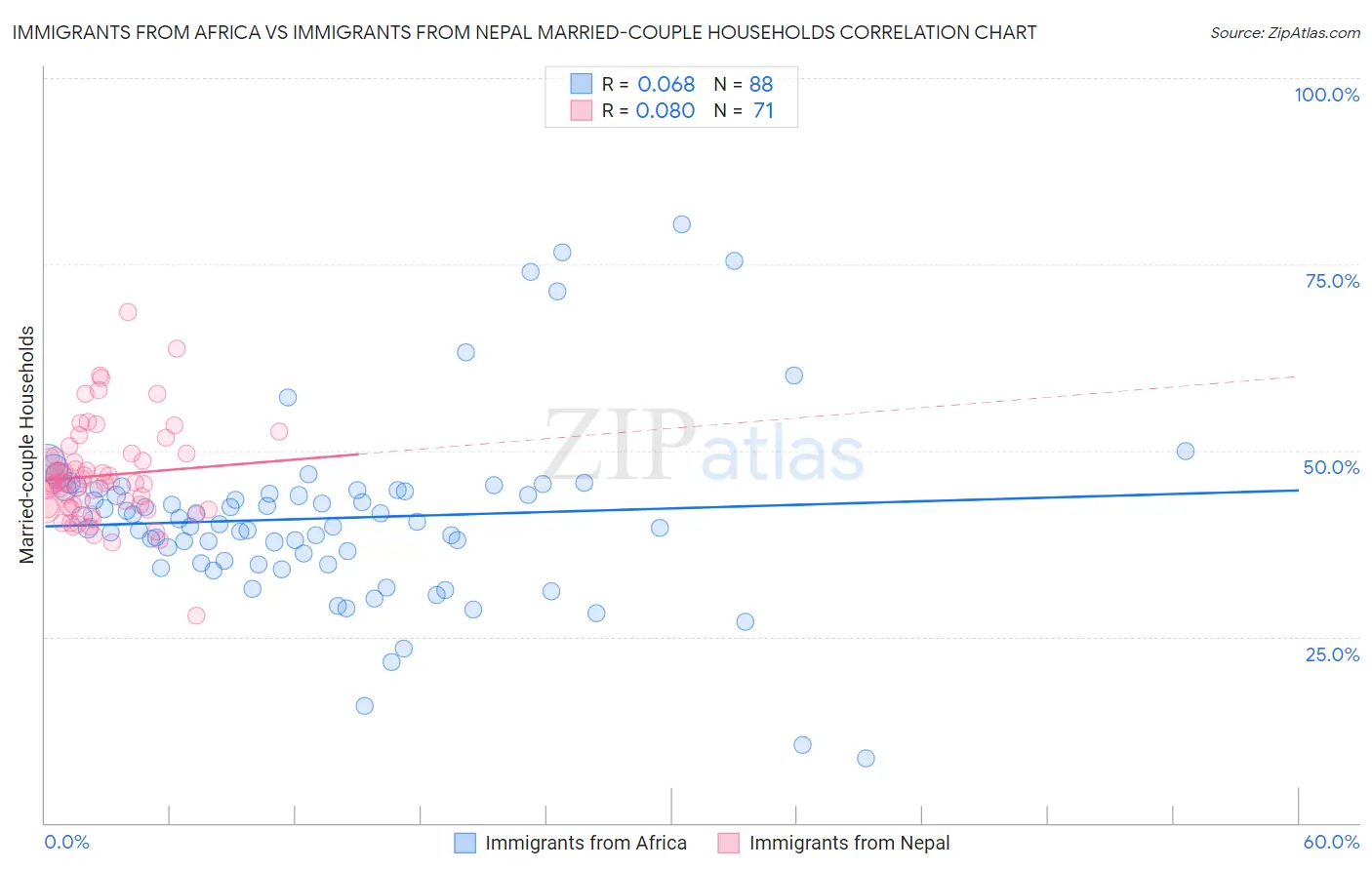 Immigrants from Africa vs Immigrants from Nepal Married-couple Households