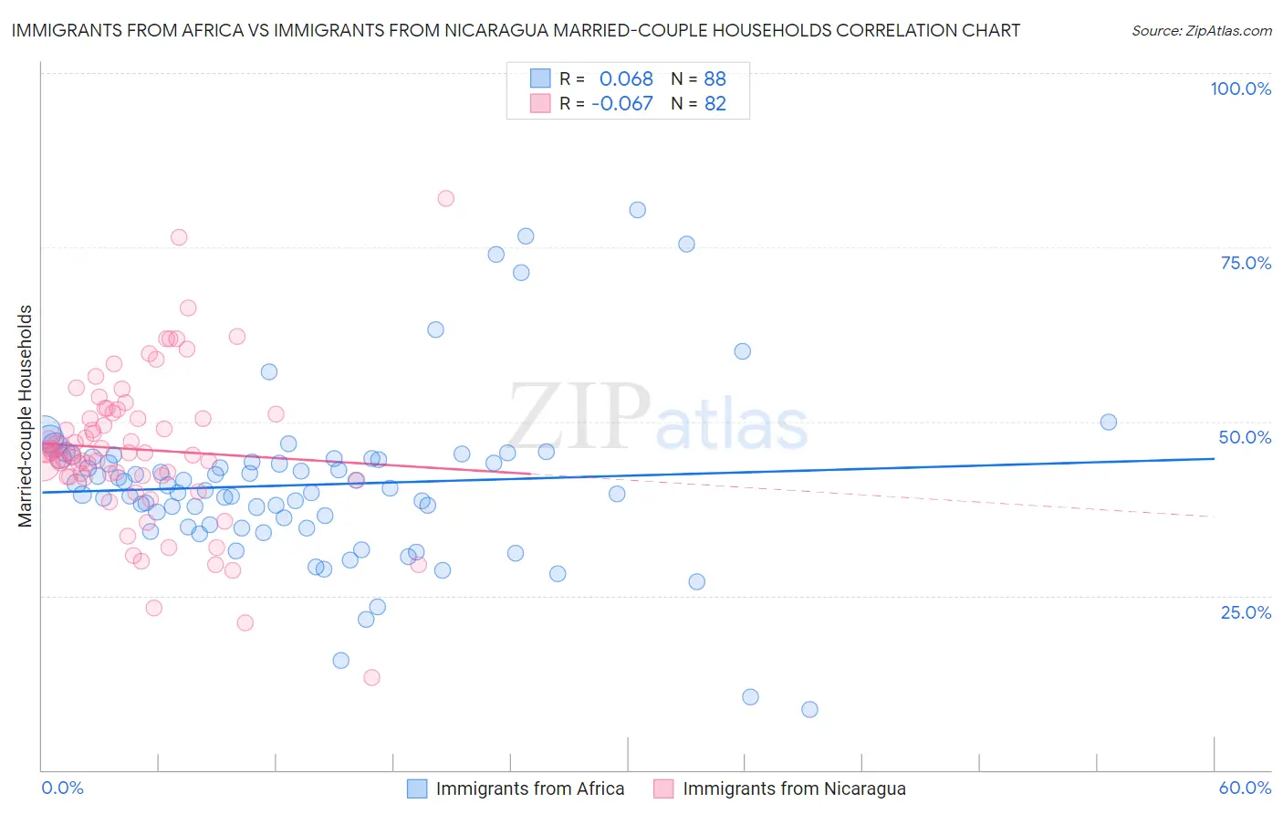 Immigrants from Africa vs Immigrants from Nicaragua Married-couple Households
