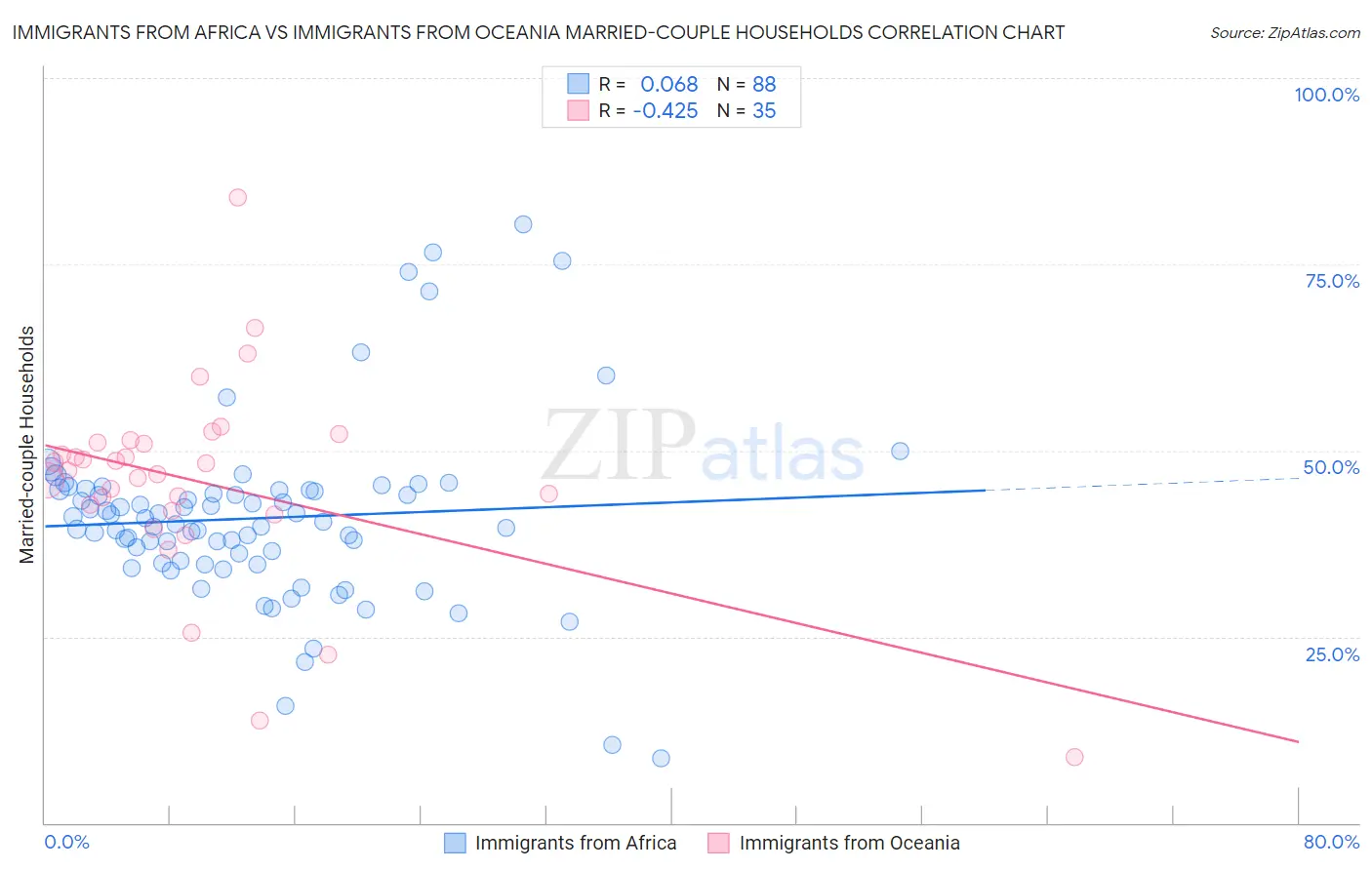 Immigrants from Africa vs Immigrants from Oceania Married-couple Households