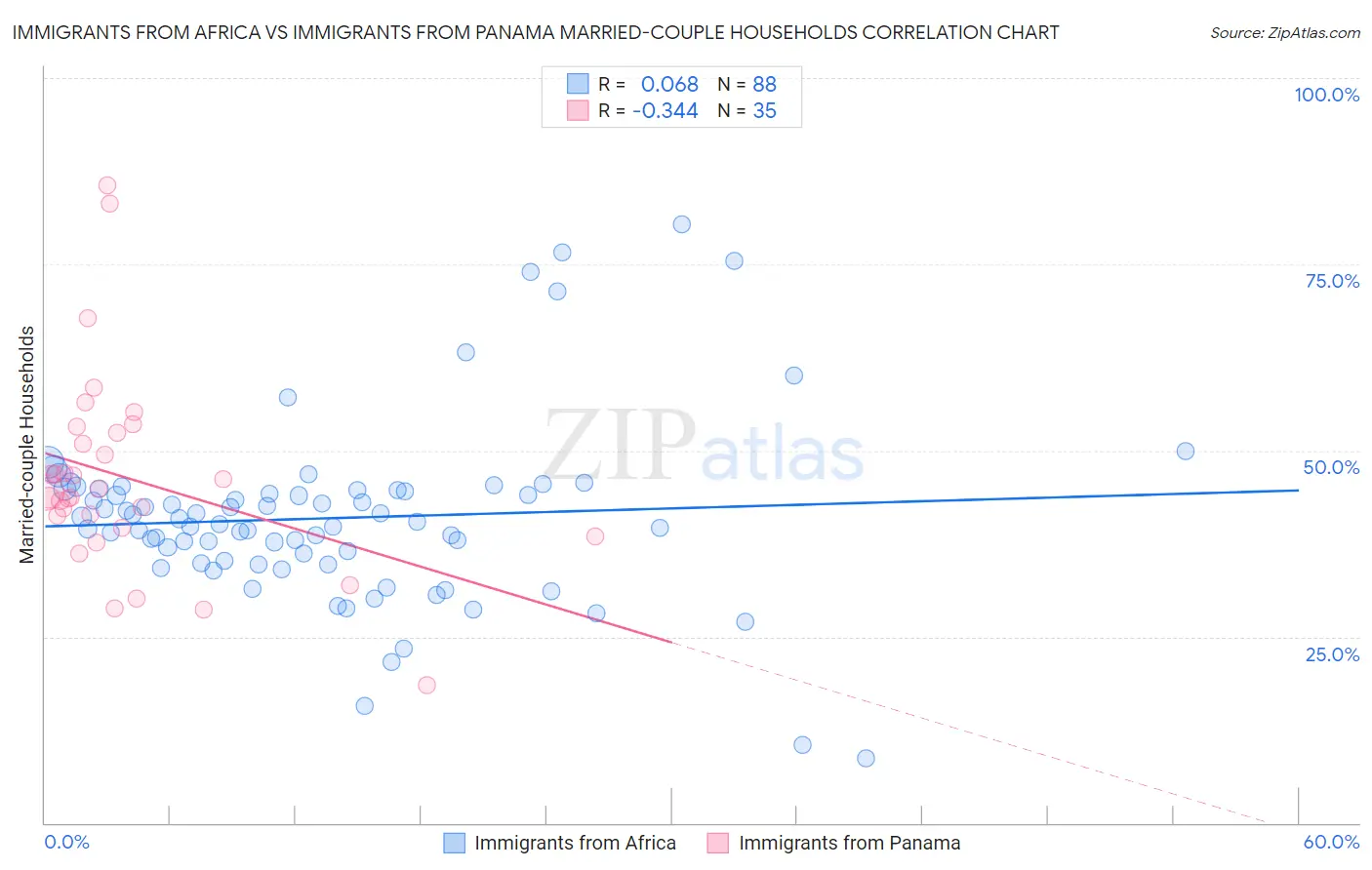 Immigrants from Africa vs Immigrants from Panama Married-couple Households
