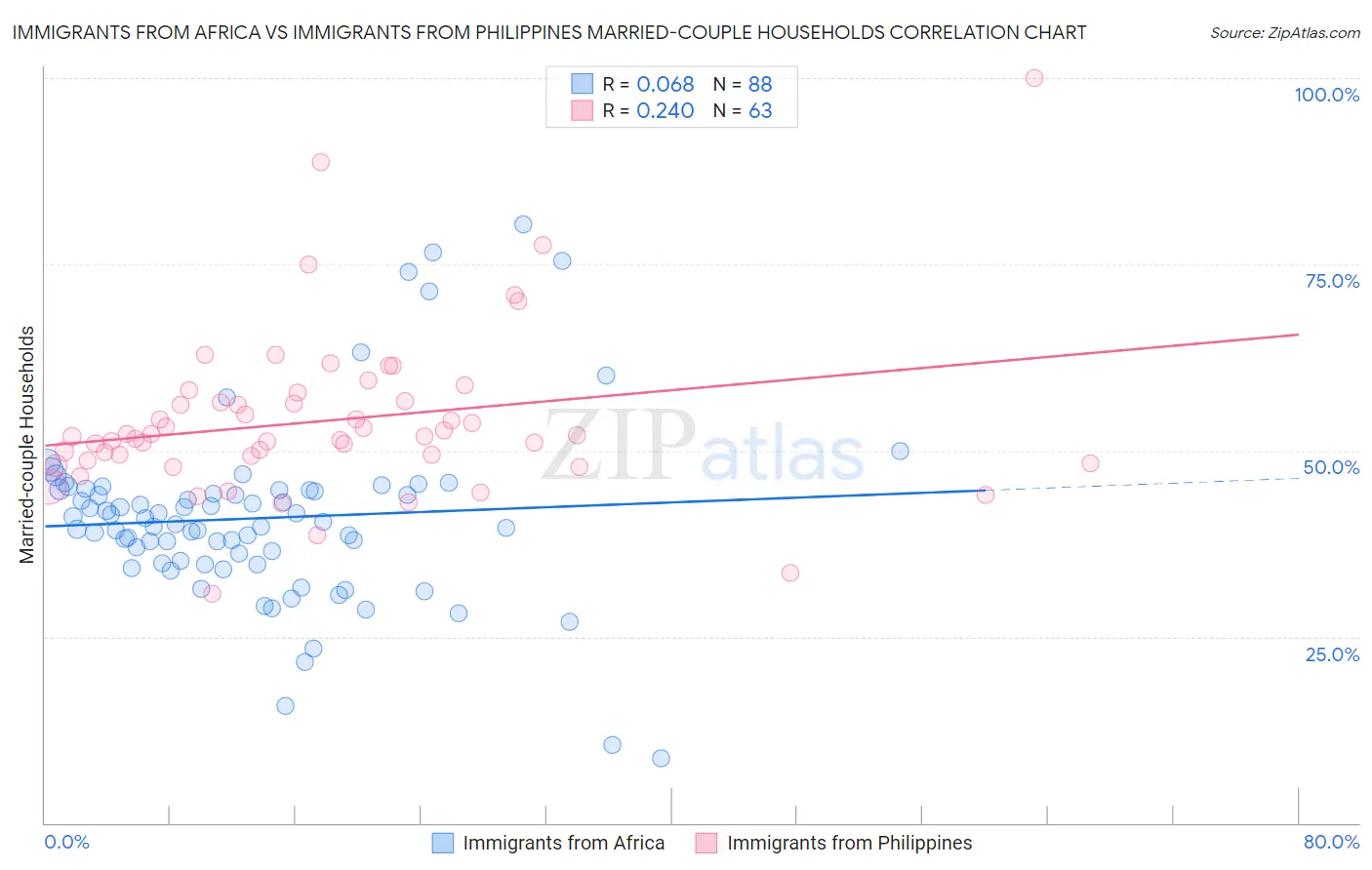 Immigrants from Africa vs Immigrants from Philippines Married-couple Households