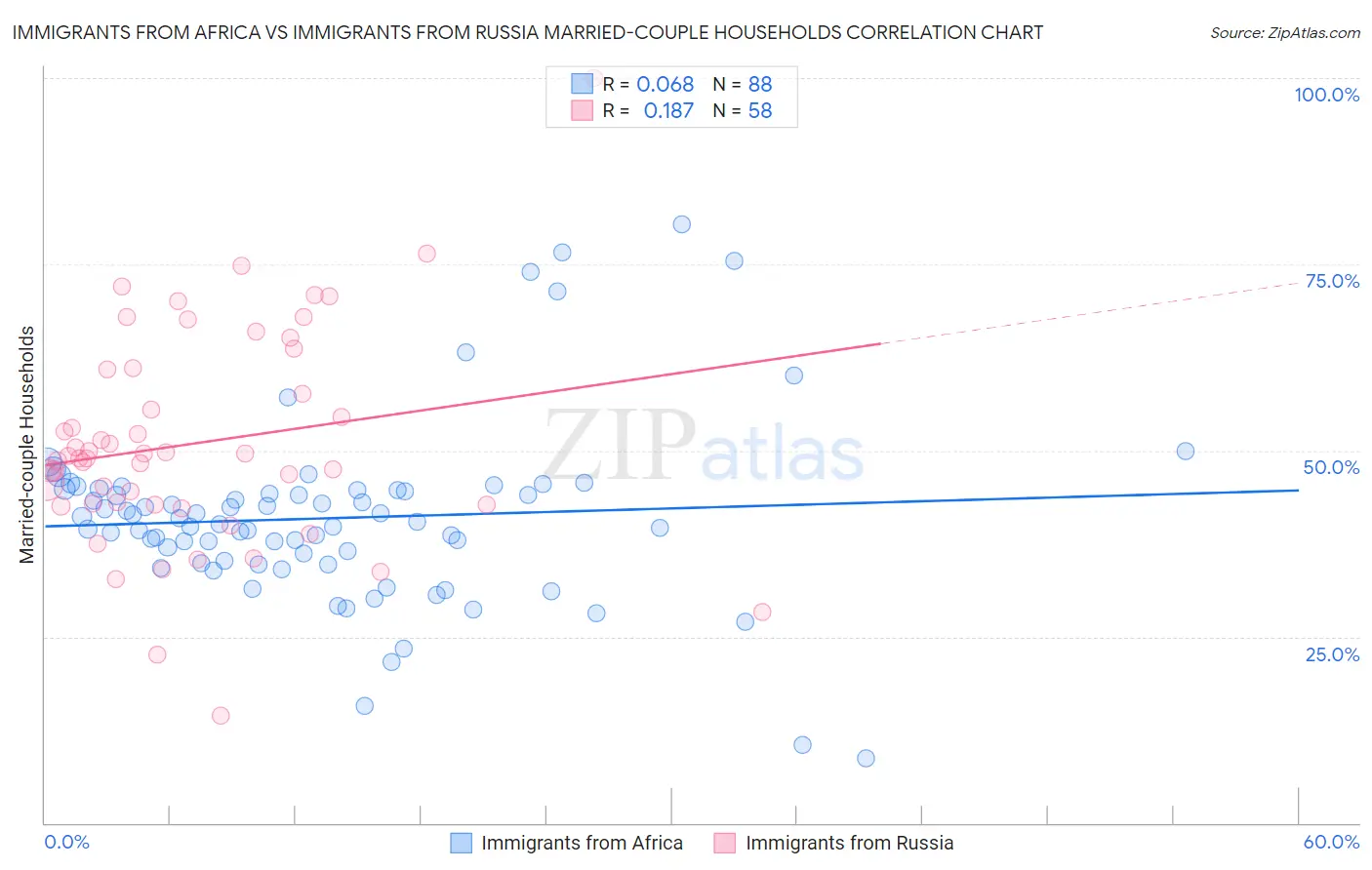 Immigrants from Africa vs Immigrants from Russia Married-couple Households