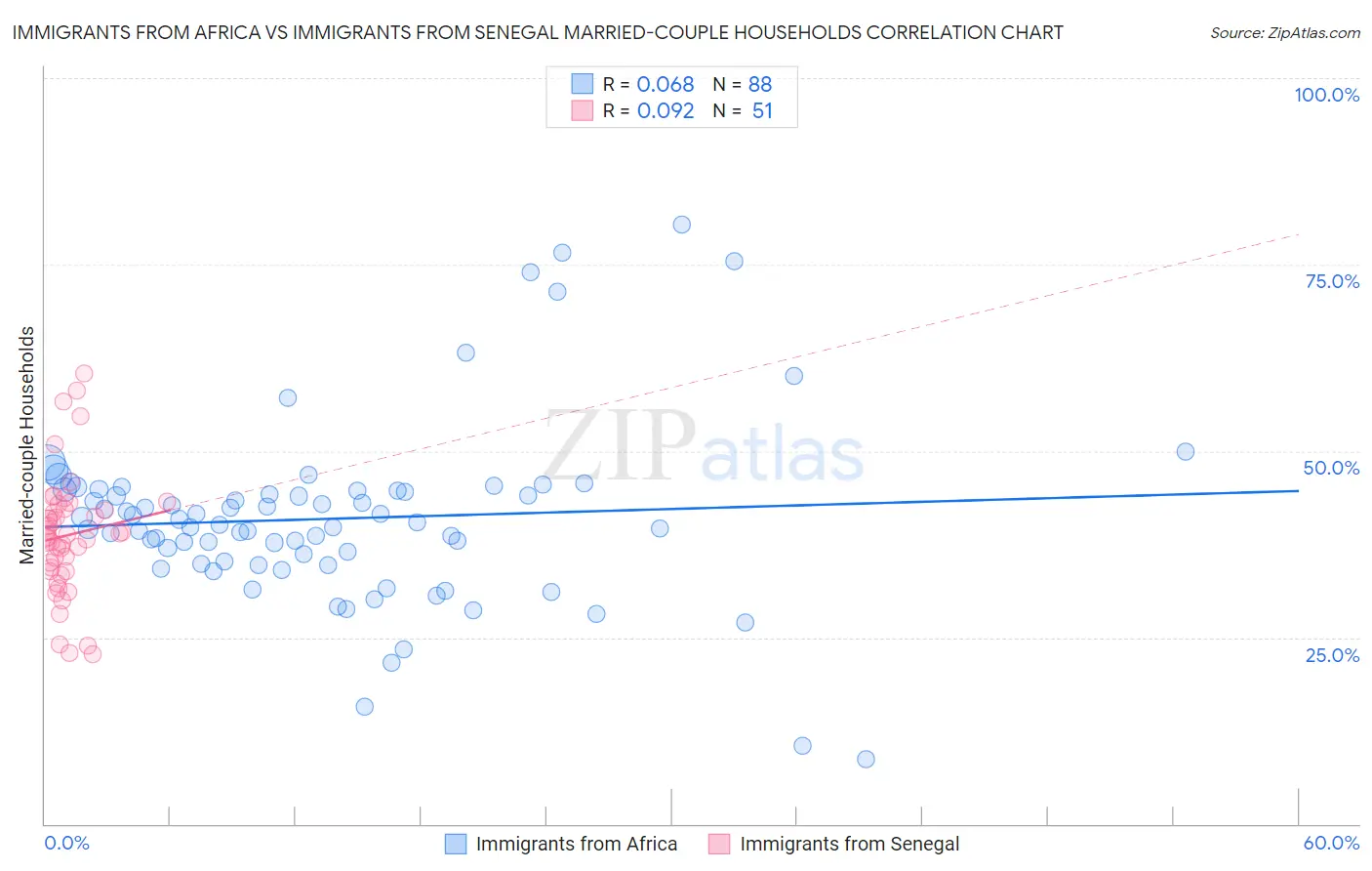 Immigrants from Africa vs Immigrants from Senegal Married-couple Households
