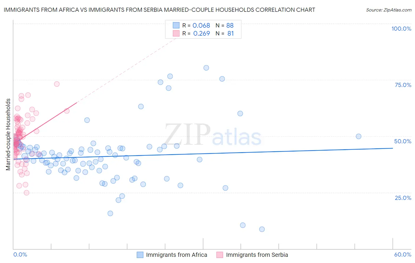 Immigrants from Africa vs Immigrants from Serbia Married-couple Households
