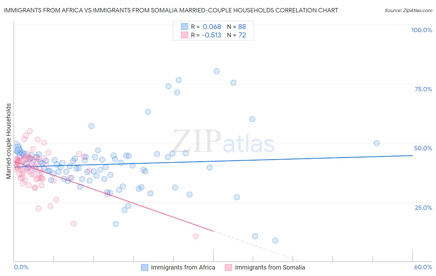 Immigrants from Africa vs Immigrants from Somalia Married-couple Households