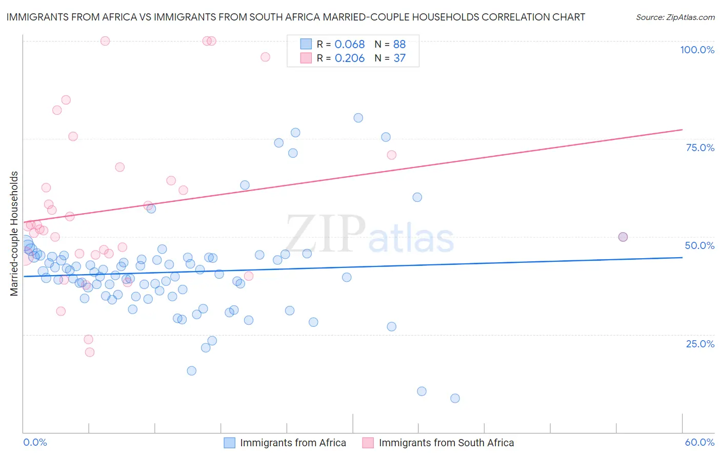 Immigrants from Africa vs Immigrants from South Africa Married-couple Households