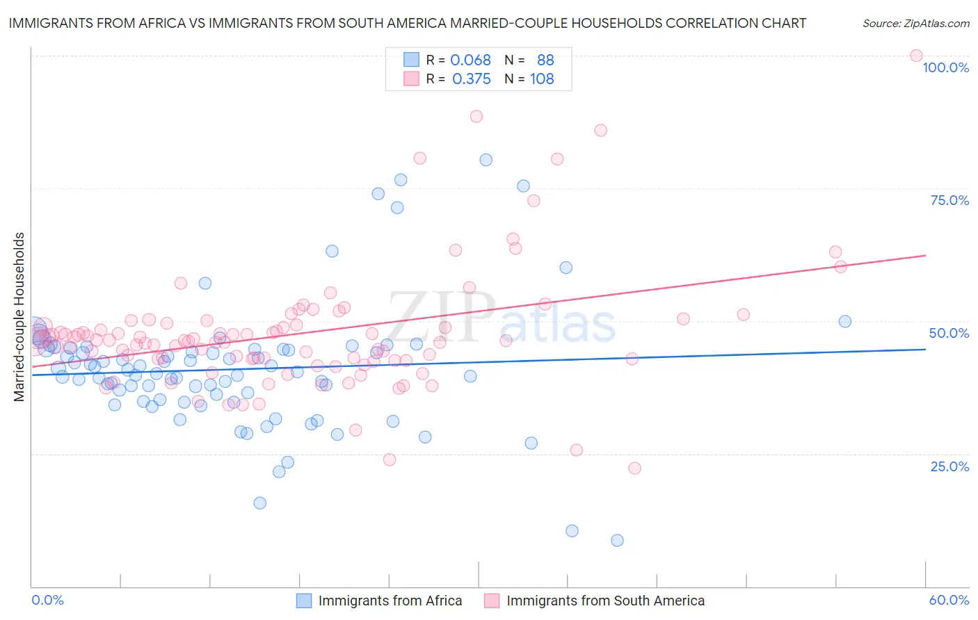 Immigrants from Africa vs Immigrants from South America Married-couple Households