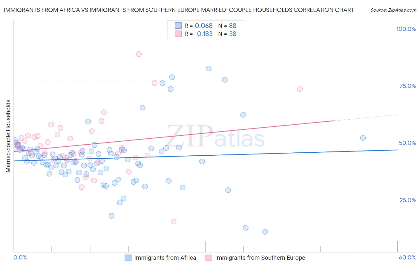 Immigrants from Africa vs Immigrants from Southern Europe Married-couple Households