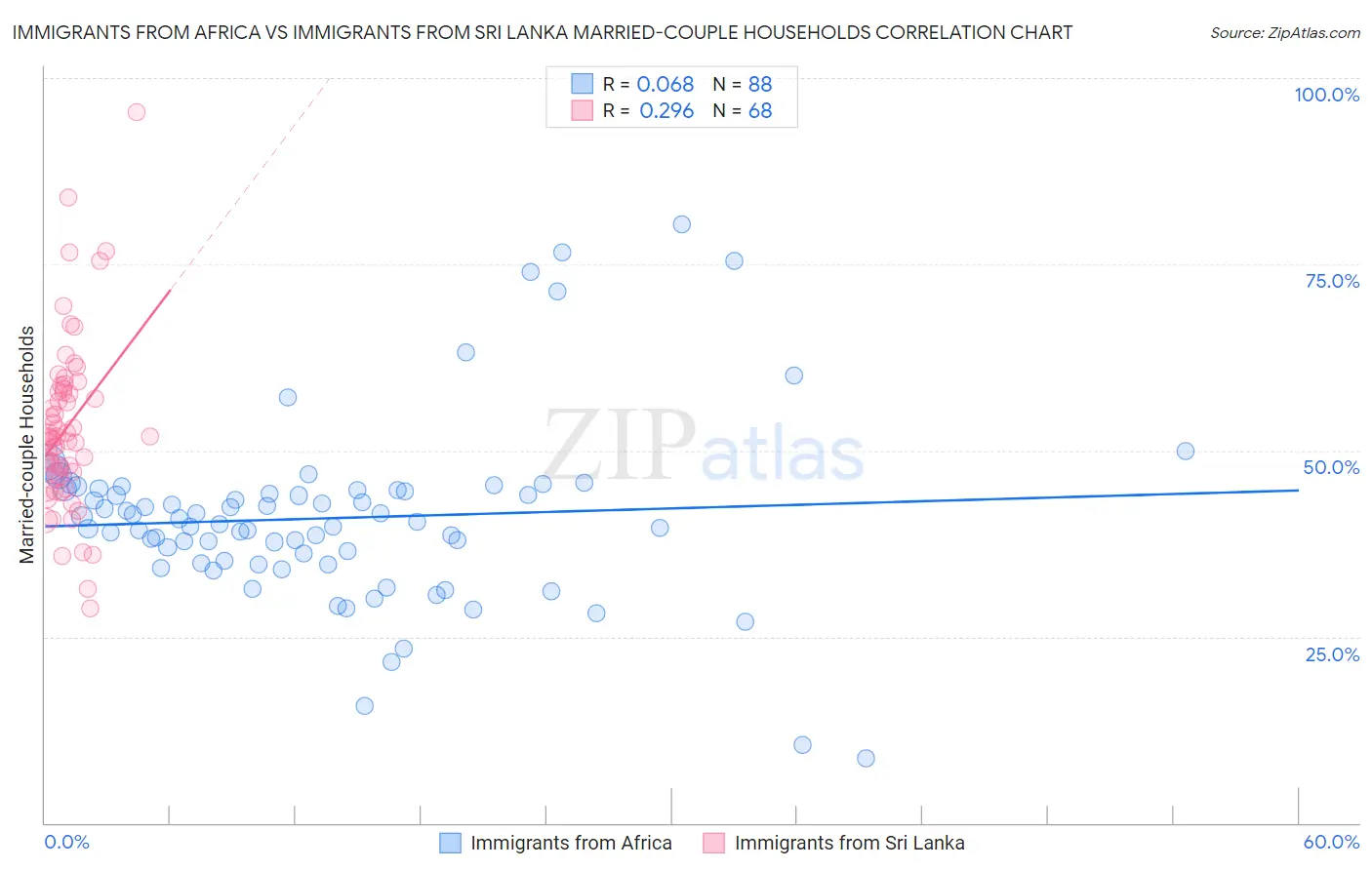 Immigrants from Africa vs Immigrants from Sri Lanka Married-couple Households