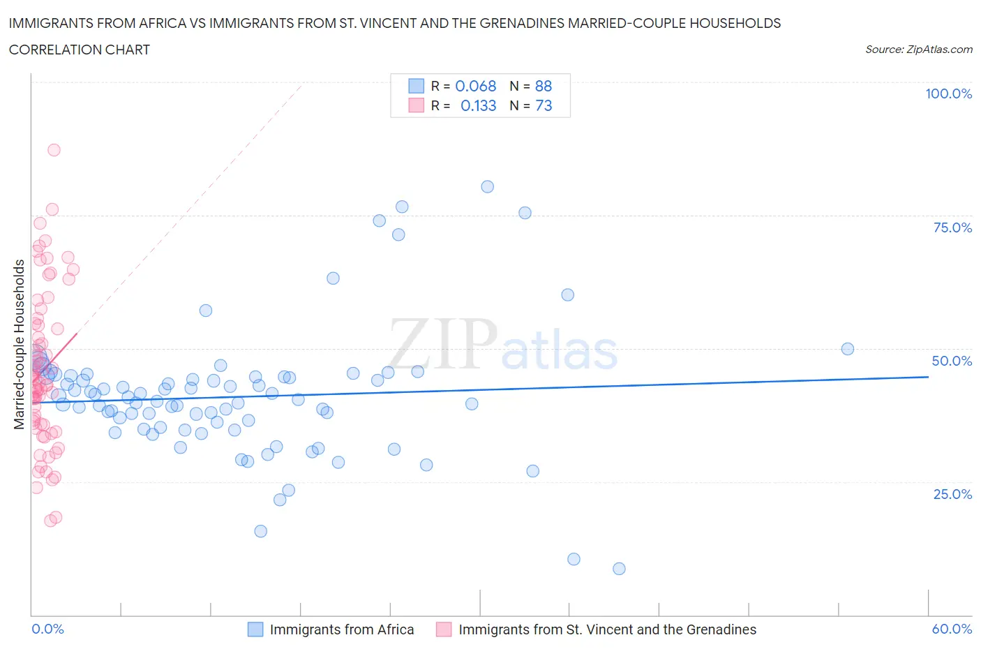 Immigrants from Africa vs Immigrants from St. Vincent and the Grenadines Married-couple Households
