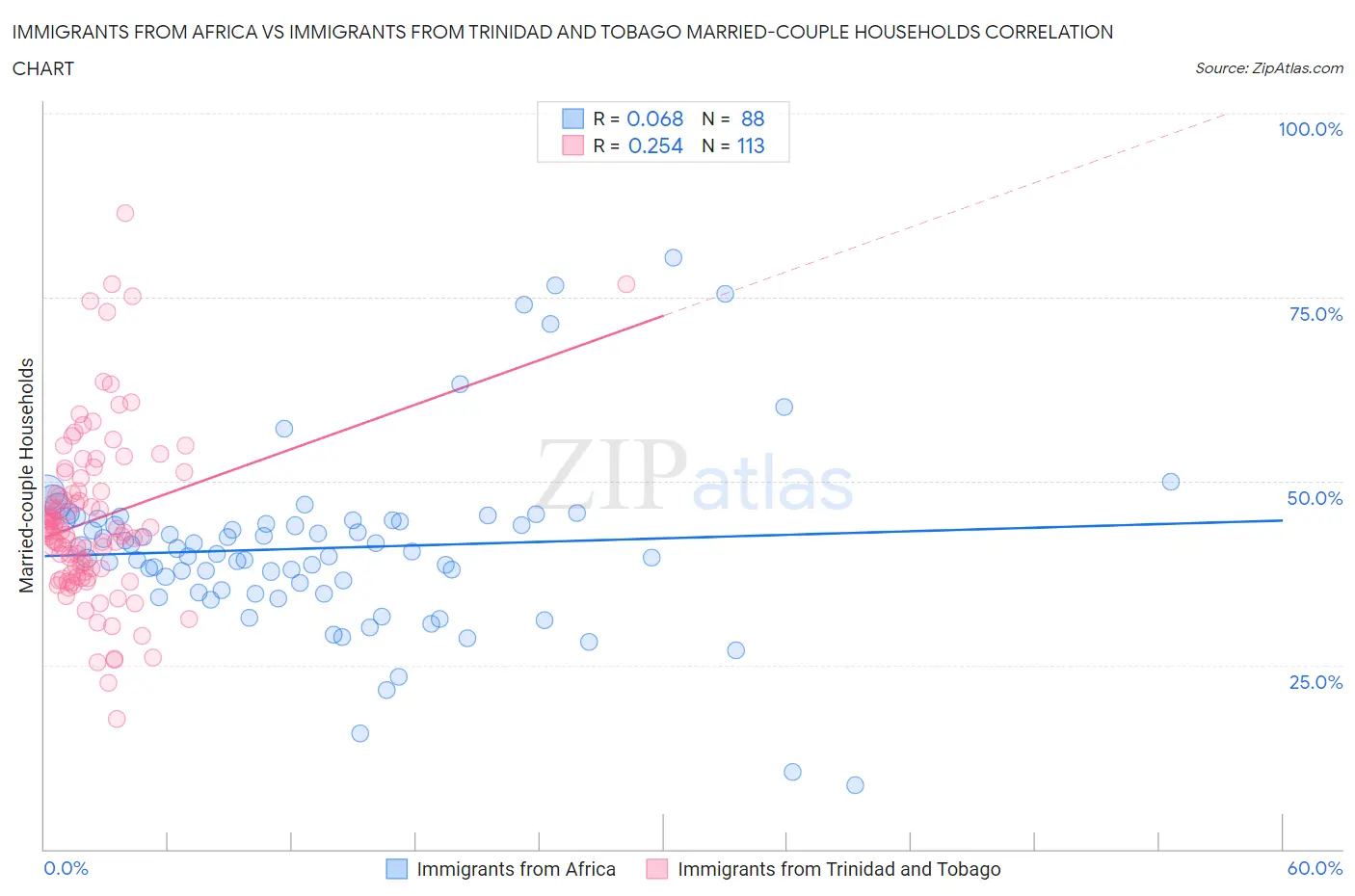 Immigrants from Africa vs Immigrants from Trinidad and Tobago Married-couple Households