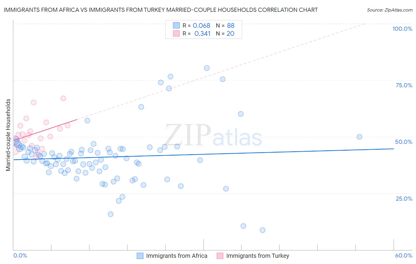 Immigrants from Africa vs Immigrants from Turkey Married-couple Households