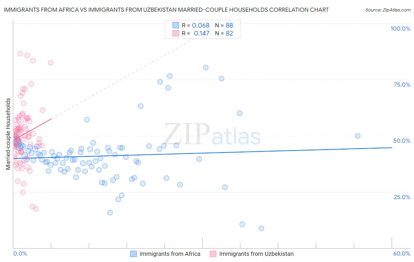 Immigrants from Africa vs Immigrants from Uzbekistan Married-couple Households