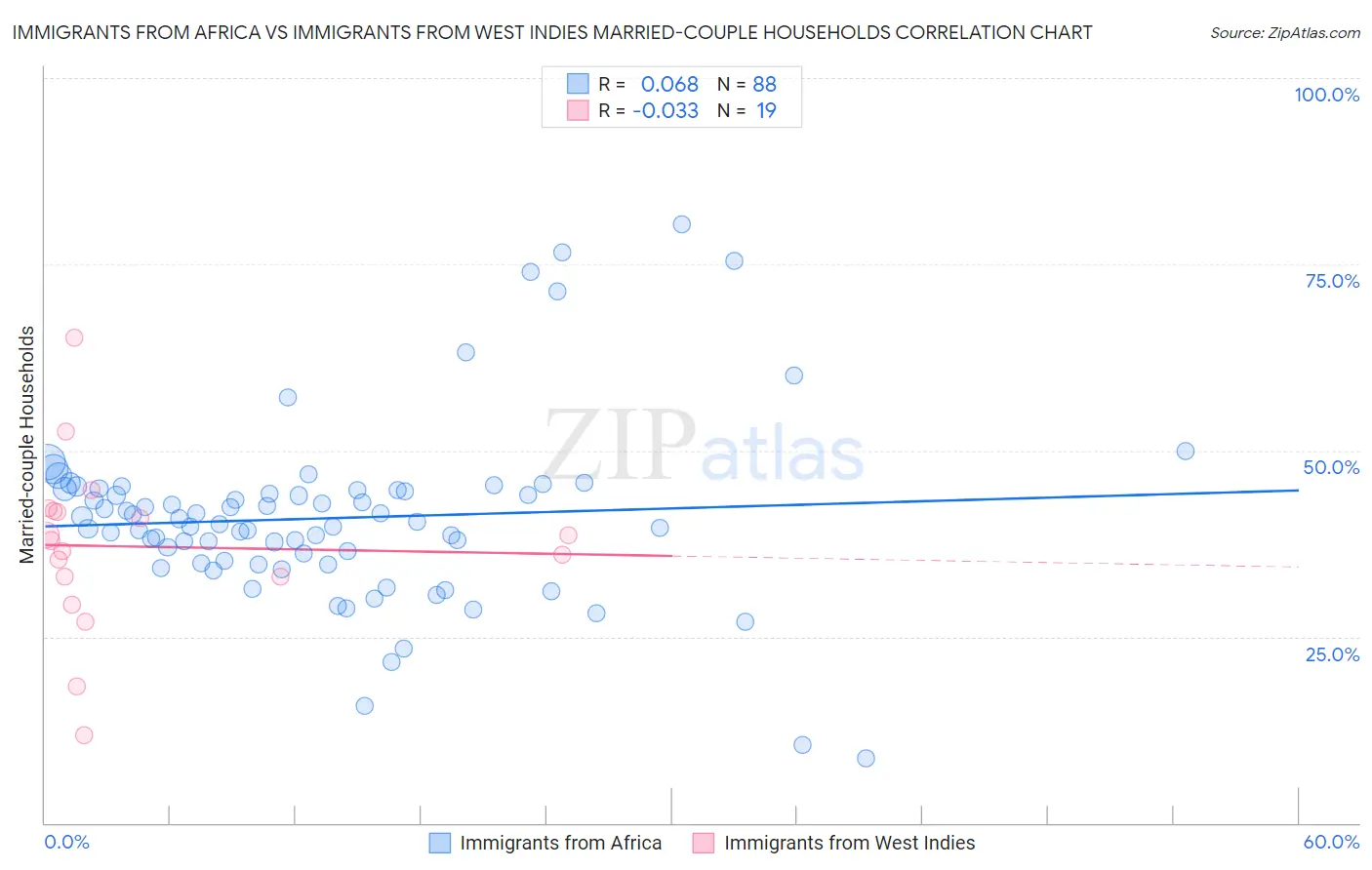 Immigrants from Africa vs Immigrants from West Indies Married-couple Households