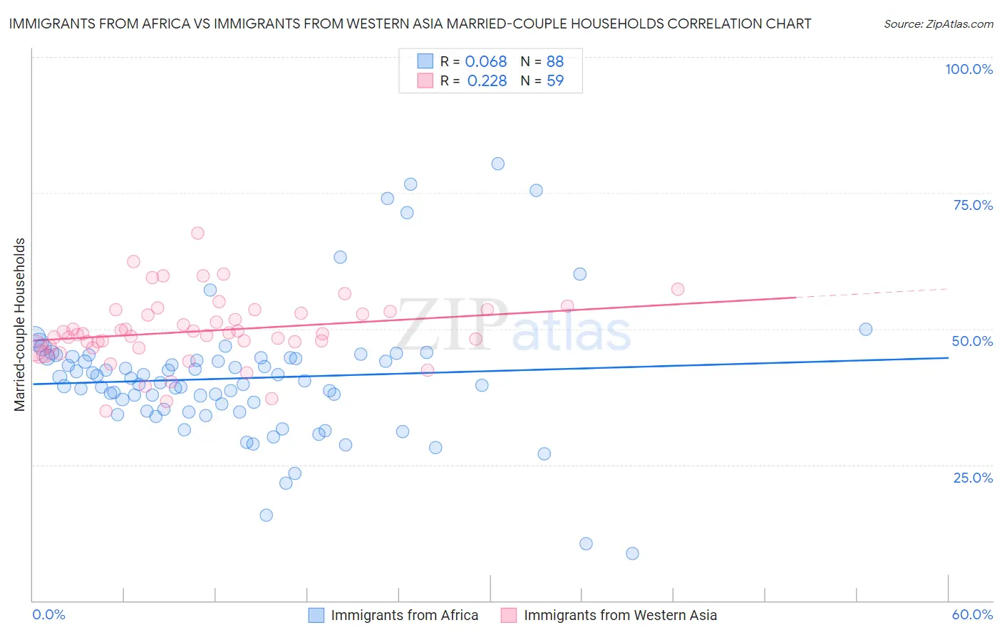 Immigrants from Africa vs Immigrants from Western Asia Married-couple Households