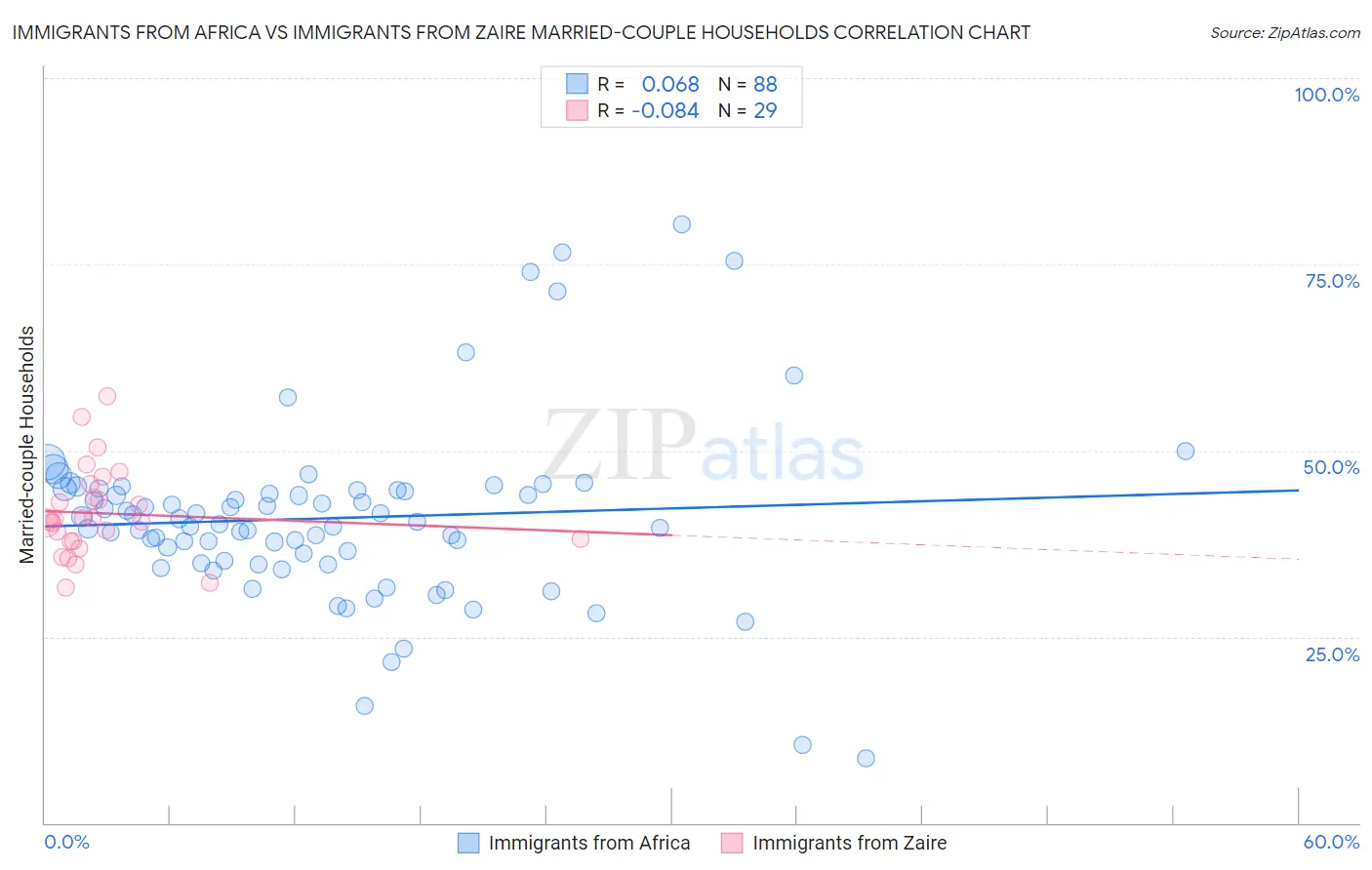 Immigrants from Africa vs Immigrants from Zaire Married-couple Households