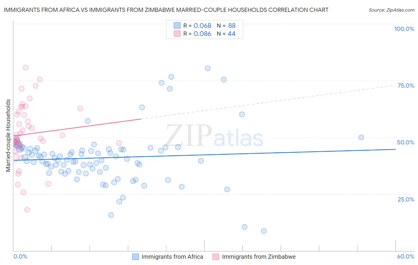 Immigrants from Africa vs Immigrants from Zimbabwe Married-couple Households