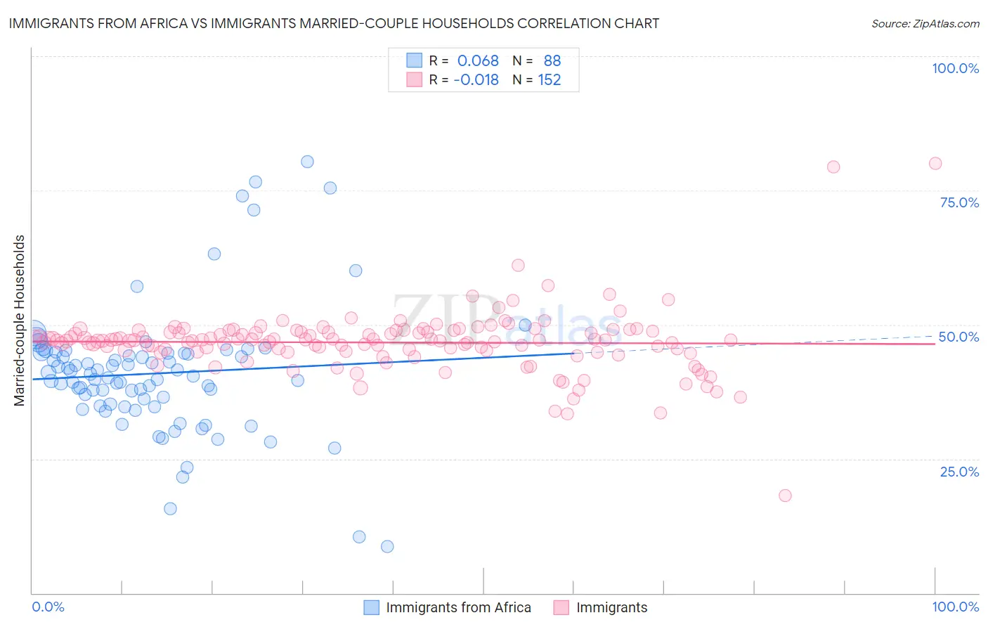 Immigrants from Africa vs Immigrants Married-couple Households