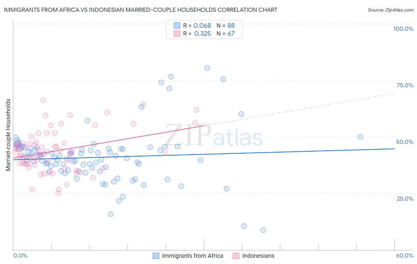Immigrants from Africa vs Indonesian Married-couple Households