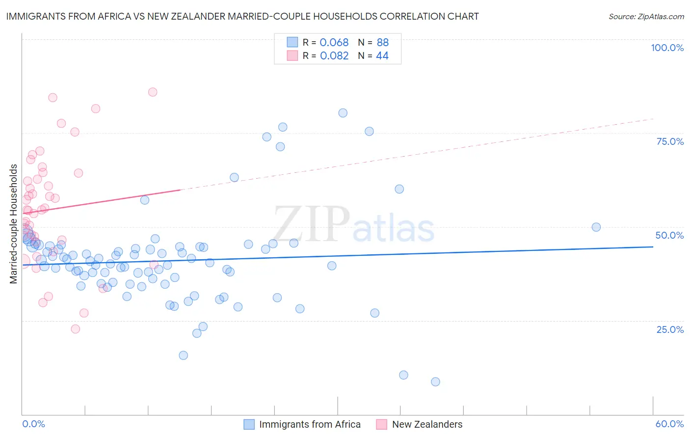 Immigrants from Africa vs New Zealander Married-couple Households