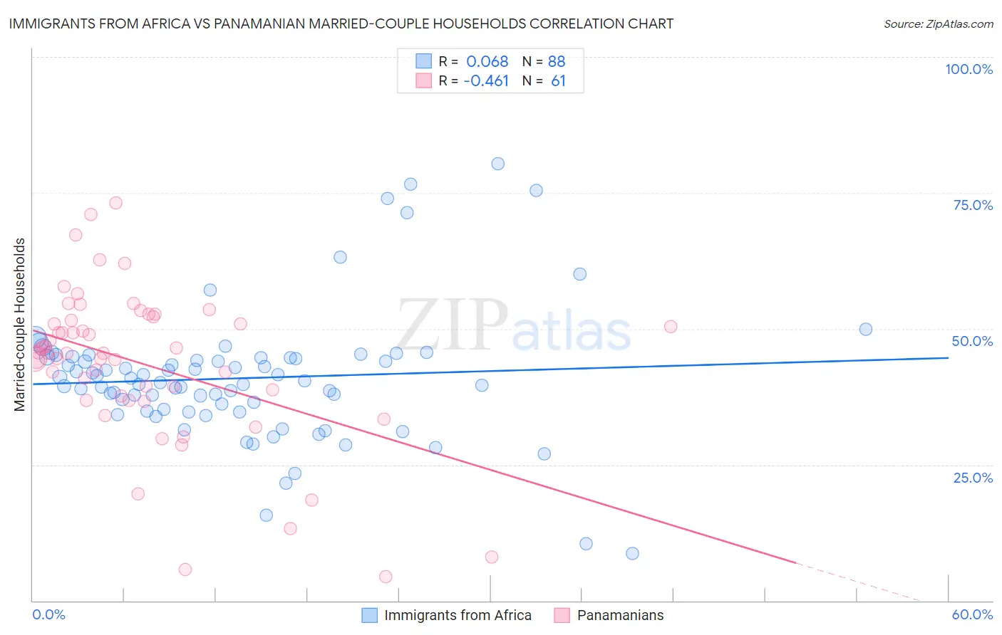 Immigrants from Africa vs Panamanian Married-couple Households