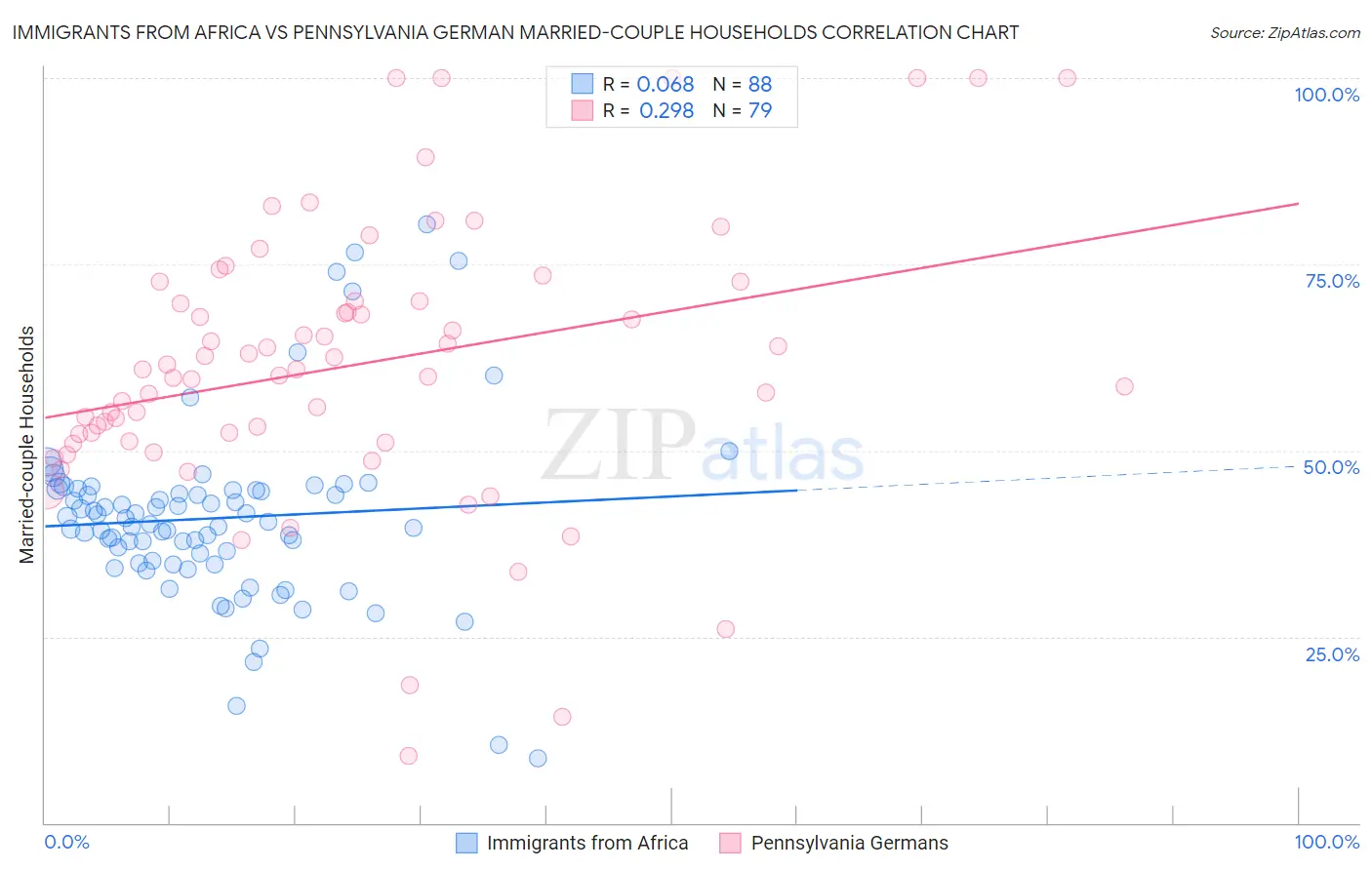 Immigrants from Africa vs Pennsylvania German Married-couple Households