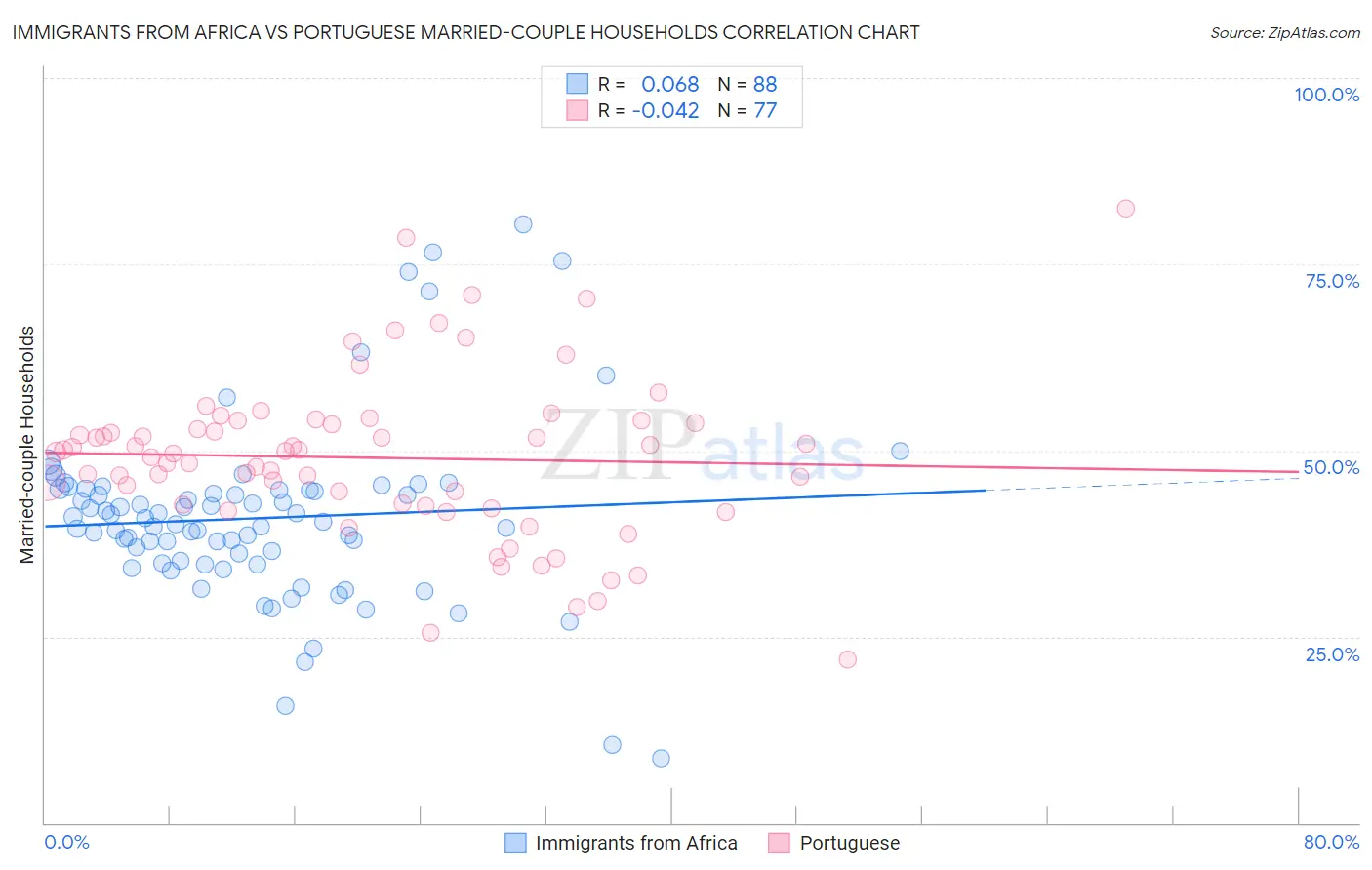 Immigrants from Africa vs Portuguese Married-couple Households