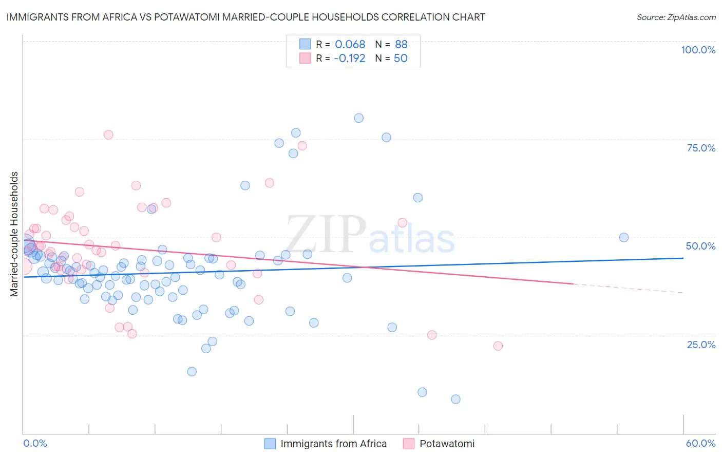 Immigrants from Africa vs Potawatomi Married-couple Households