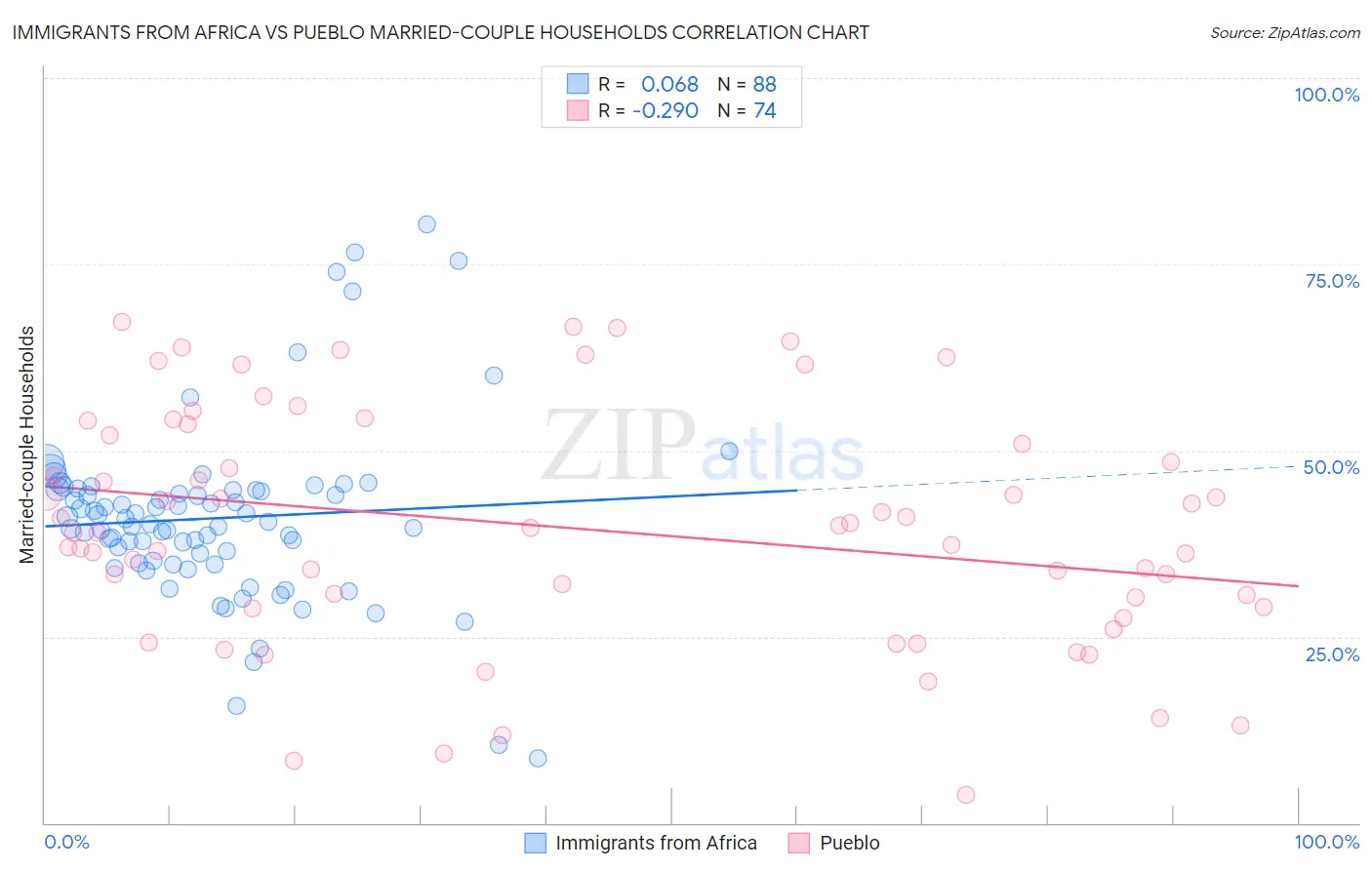 Immigrants from Africa vs Pueblo Married-couple Households