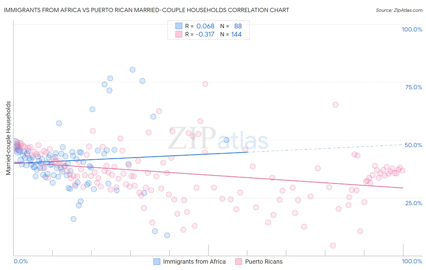 Immigrants from Africa vs Puerto Rican Married-couple Households