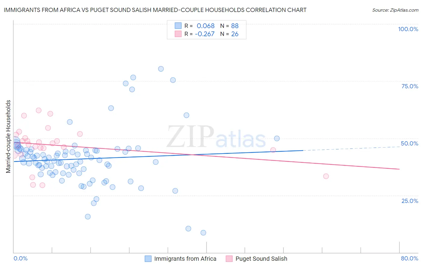 Immigrants from Africa vs Puget Sound Salish Married-couple Households