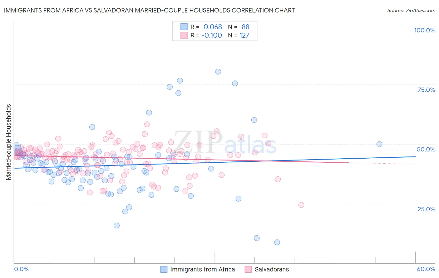 Immigrants from Africa vs Salvadoran Married-couple Households