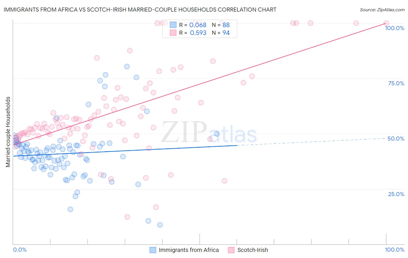 Immigrants from Africa vs Scotch-Irish Married-couple Households