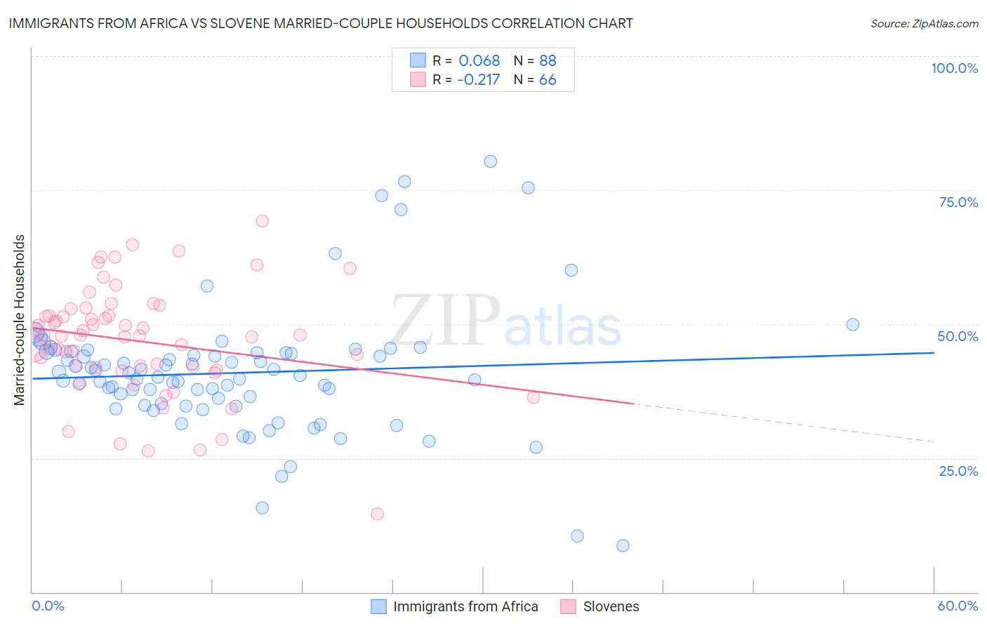 Immigrants from Africa vs Slovene Married-couple Households