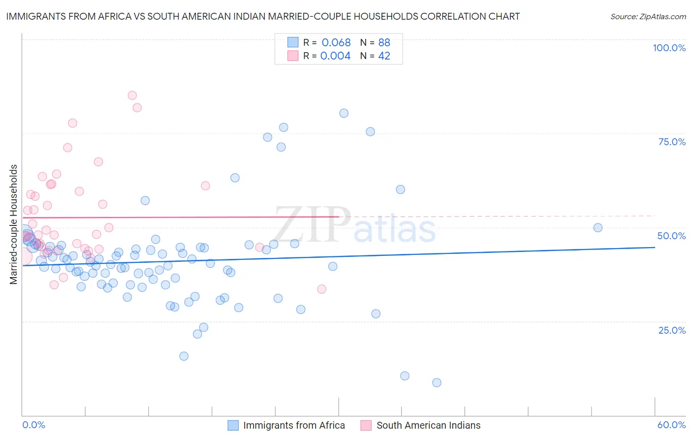Immigrants from Africa vs South American Indian Married-couple Households