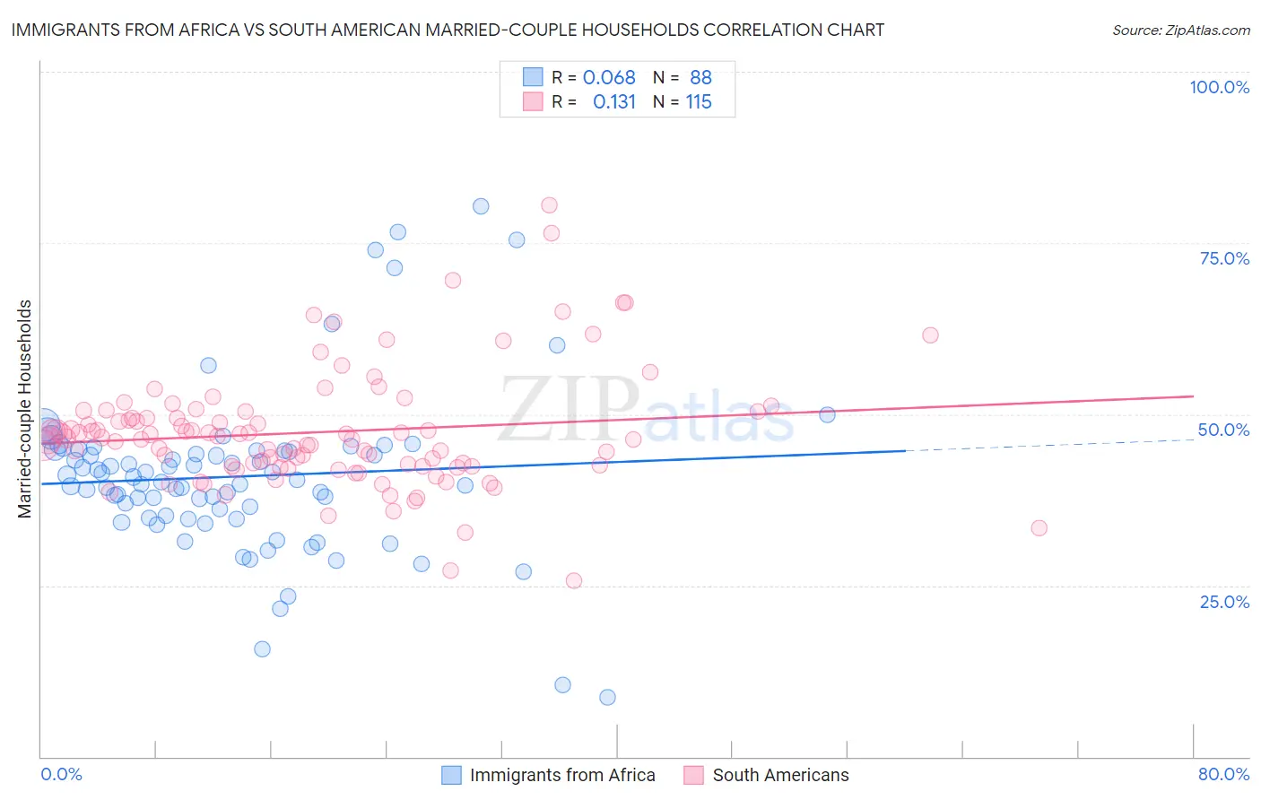 Immigrants from Africa vs South American Married-couple Households