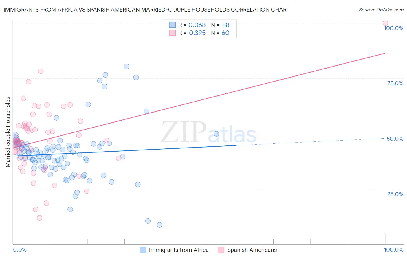 Immigrants from Africa vs Spanish American Married-couple Households