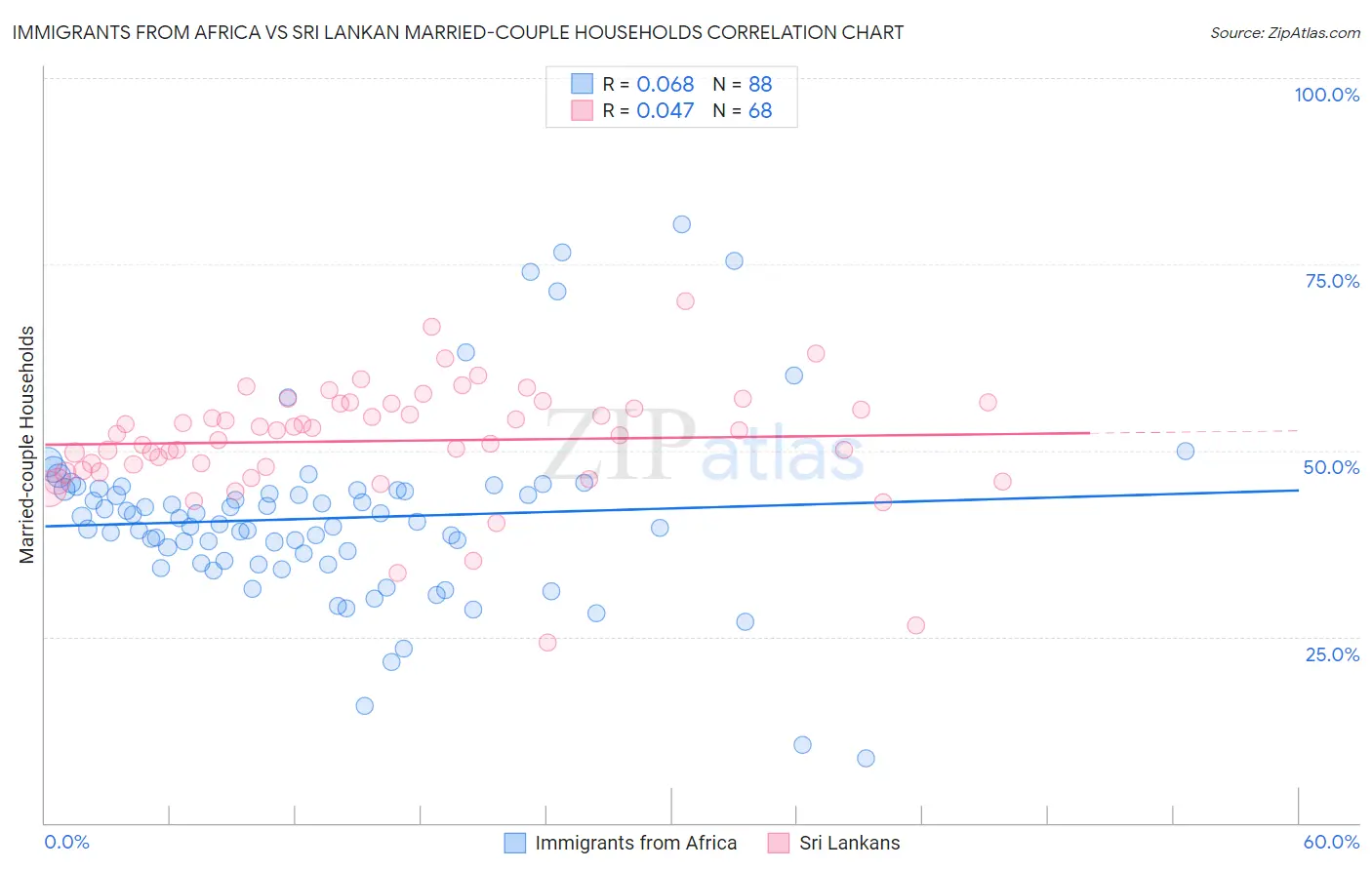 Immigrants from Africa vs Sri Lankan Married-couple Households