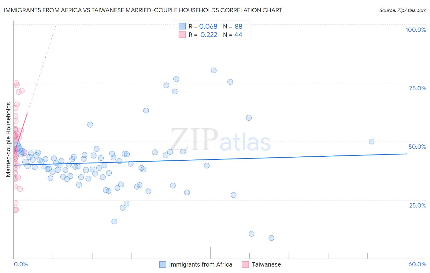 Immigrants from Africa vs Taiwanese Married-couple Households